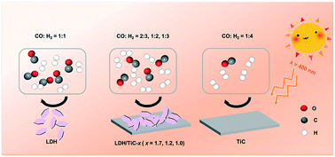 Graphical abstract: Green light (550 nm) driven tunable syngas synthesis from CO2 photoreduction using heterostructured layered double hydroxide/TiC photocatalysts