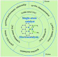 Graphical abstract: Single atom catalysis for electrocatalytic ammonia synthesis