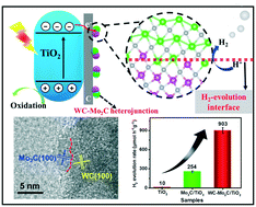 Graphical abstract: One-step calcination synthesis of WC–Mo2C heterojunction nanoparticles as novel H2-production cocatalysts for enhanced photocatalytic activity of TiO2