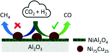 Graphical abstract: Boosting the performance of Ni/Al2O3 for the reverse water gas shift reaction through formation of CuNi nanoalloys