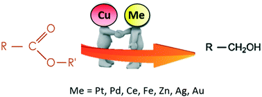 Graphical abstract: Recent progress in hydrogenation of esters on heterogeneous bimetallic catalysts