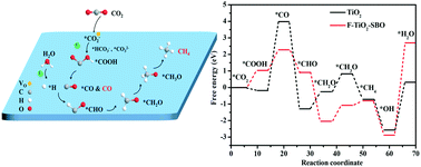 Graphical abstract: Enhancing the photocatalytic activity of defective titania for carbon dioxide photoreduction via surface functionalization