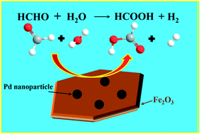 Graphical abstract: Highly active and stable hydrogen production by room-temperature formaldehyde oxidation on Fe2O3/Pd
