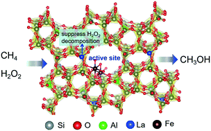 Graphical abstract: Lanthanum modified Fe-ZSM-5 zeolites for selective methane oxidation with H2O2