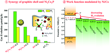 Graphical abstract: A rational design of NixCoyP@C cocatalyst for enhanced overall water splitting based on g-C3N4 photocatalyst — the synergy of carbon-shell modification and bimetal modulation