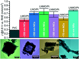 Graphical abstract: Lanthanum-based double perovskite nanoscale motifs as support media for the methanol oxidation reaction