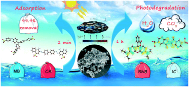 Graphical abstract: A simple and highly efficient composite based on g-C3N4 for super rapid removal of multiple organic dyes from water under sunlight