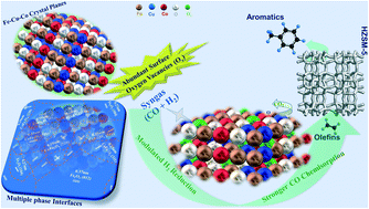 Graphical abstract: Tailoring the synergistic dual-decoration of (Cu–Co) transition metal auxiliaries in Fe-oxide/zeolite composite catalyst for the direct conversion of syngas to aromatics