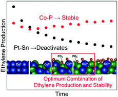 Graphical abstract: Ethane dehydrogenation performance and high temperature stability of silica supported cobalt phosphide nanoparticles