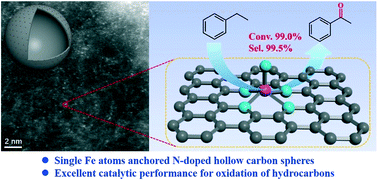 Graphical abstract: Multistep protection strategy for preparation of atomically dispersed Fe–N catalysts for selective oxidation of ethylbenzene to acetophenone