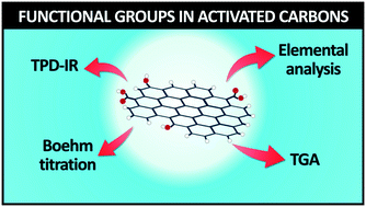 Graphical abstract: Assessing the functional groups in activated carbons through a multi-technique approach