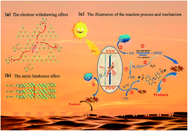 Graphical abstract: DMAP molecule grafting on a carbon nitride heptazine ring for the better degradation of pollutants – the synergy of electron withdrawing and steric hindrance effects