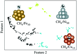 Graphical abstract: Role of quantum-size effects in the dehydrogenation of CH4 on 3d TMn clusters: DFT calculations combined with data mining