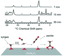 Graphical abstract: A mechanistic study of syngas conversion to light olefins over OXZEO bifunctional catalysts: insights into the initial carbon–carbon bond formation on the oxide