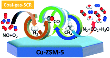 Graphical abstract: Unraveling the interactions of reductants and reaction path over Cu-ZSM-5 for model coal-gas-SCR via a transient reaction study