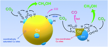 Graphical abstract: Dependence of copper particle size and interface on methanol and CO formation in CO2 hydrogenation over Cu@ZnO catalysts