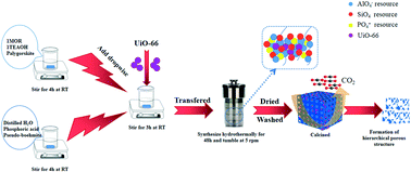 Graphical abstract: Metal–organic framework-assisted synthesis of Zr-modified SAPO-34 zeolites with hierarchical porous structure for the catalytic transformation of methanol to olefins