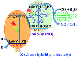 Graphical abstract: Efficient CO2 reduction over a Ru-pincer complex/TiO2 hybrid photocatalyst via direct Z-scheme mechanism