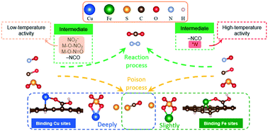 Graphical abstract: Enhanced activity and sulfur resistance of Cu- and Fe-modified activated carbon for the reduction of NO by CO from regeneration gas