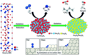 Graphical abstract: Highly active and stable Co (Co3O4)_Sm2O3 nano-crystallites derived from Sm2Co7 and SmCo5 intermetallic compounds in NH3 synthesis and CO2 conversion