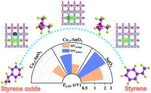 Graphical abstract: Experimental and theoretical investigation of the tuning of electronic structure in SnO2via Co doping for enhanced styrene epoxidation catalysis