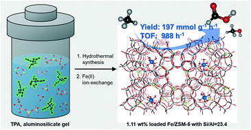 Graphical abstract: Rational design of ZSM-5 zeolite containing a high concentration of single Fe sites capable of catalyzing the partial oxidation of methane with high turnover frequency