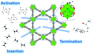 Graphical abstract: Ethylene polymerization with a crystallographically well-defined metal–organic framework supported catalyst