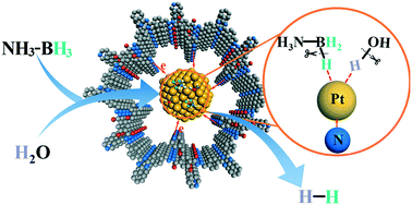 Graphical abstract: Local charge transfer within a covalent organic framework and Pt nanoparticles promoting interfacial catalysis