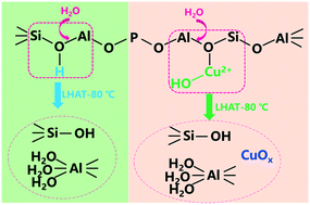 Graphical abstract: Understanding the direct relationship between various structure-directing agents and low-temperature hydrothermal durability over Cu-SAPO-34 during the NH3-SCR reaction