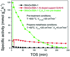 Graphical abstract: Tuning the metathesis performance of a molybdenum oxide-based catalyst by silica support acidity modulation and high temperature pretreatment