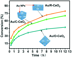 Graphical abstract: Effect of CeO2 morphology on the catalytic properties of Au/CeO2 for base-free glucose oxidation