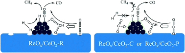 Graphical abstract: Probing the morphological effects of ReOx/CeO2 catalysts on the CO2 hydrogenation reaction