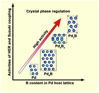 Graphical abstract: Crystal phase-selective synthesis of intermetallic palladium borides and their phase-regulated (electro)catalytic properties