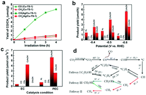 Graphical abstract: Light-driven carbon dioxide reduction over the Ag-decorated modified TS-1 zeolite