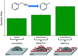 Graphical abstract: Investigating deposition sequence during synthesis of Pd/Al2O3 catalysts modified with organic monolayers