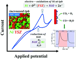 Graphical abstract: Electrochemical control of the RWGS reaction over Ni nanoparticles deposited on yttria stabilized zirconia