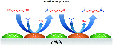 Graphical abstract: Cr and Co-modified Cu/Al2O3 as an efficient catalyst for the continuous synthesis of bis(2-dimethylaminoethyl)ether