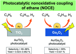 Graphical abstract: Nonoxidative coupling of ethane with gold loaded photocatalysts