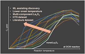 Graphical abstract: High-throughput screening and literature data-driven machine learning-assisted investigation of multi-component La2O3-based catalysts for the oxidative coupling of methane