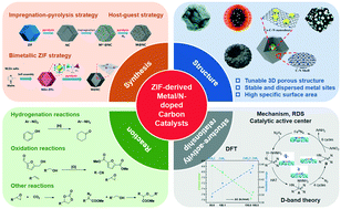 Graphical abstract: ZIF-derived metal/N-doped porous carbon nanocomposites: efficient catalysts for organic transformations