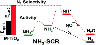 Graphical abstract: Theoretical design of transition metal-doped TiO2 for the selective catalytic reduction of NO with NH3 by DFT calculations