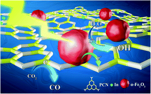 Graphical abstract: An S-scheme heterojunction constructed from α-Fe2O3 and In-doped carbon nitride for high-efficiency CO2 photoreduction