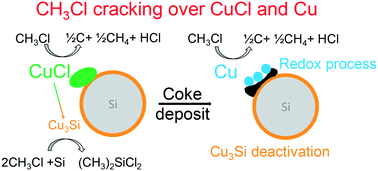 Graphical abstract: Catalytic cracking of CH3Cl on copper-based phases