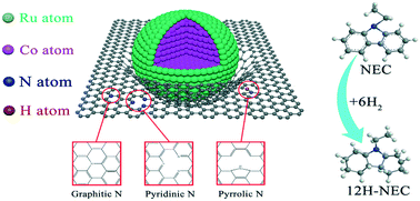 Graphical abstract: N-doped graphitized carbon supported Co@Ru core–shell bimetallic catalyst for hydrogen storage of N-ethylcarbazole