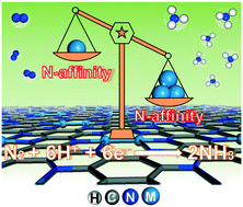 Graphical abstract: Single-, double-, and triple-atom catalysts on graphene-like C2N enable electrocatalytic nitrogen reduction: insight from first principles