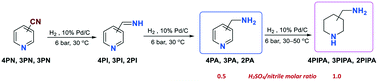 Graphical abstract: Tuning the chemoselectivity of the Pd-catalysed hydrogenation of pyridinecarbonitriles: an efficient and simple method for preparing pyridyl- or piperidylmethylamines