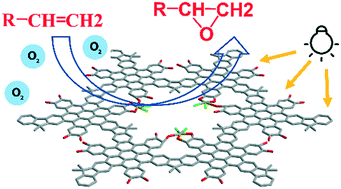Graphical abstract: Selective Photocatalyst for styrene epoxidation with atmospheric O2 using covalent organic frameworks