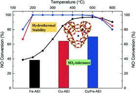 Graphical abstract: Enhanced hydrothermal stability and SO2-tolerance of Cu–Fe modified AEI zeolite catalysts in NH3-SCR of NOx