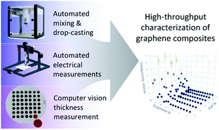 Graphical abstract: Accelerated automated screening of viscous graphene suspensions with various surfactants for optimal electrical conductivity