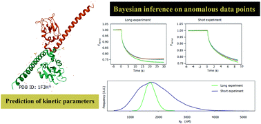 Graphical abstract: Bayesian progress curve analysis of MicroScale thermophoresis data